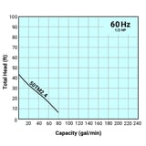 Thumbnail of Tsurumi Pump Curve 50TM24